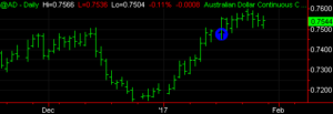 Long March Australian Dollar Chart