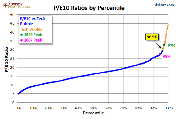 P/E10 Ratios by Percentile