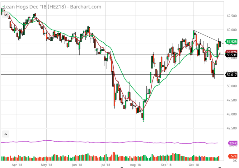 Lean Hog Call Strategy - Walsh Trading